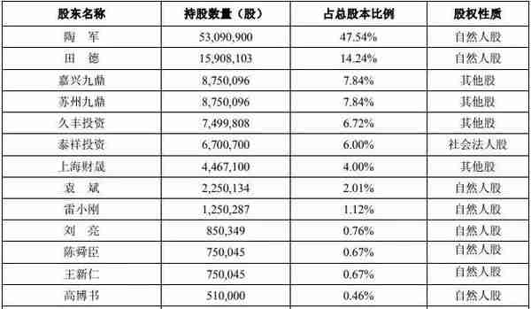 九鼎投资，6个项目，5个IPO