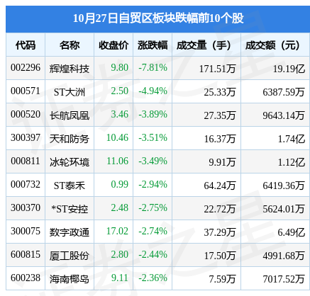 自贸区板块10月27日涨0.27%，上海物贸领涨，主力资金净流出6.14亿元