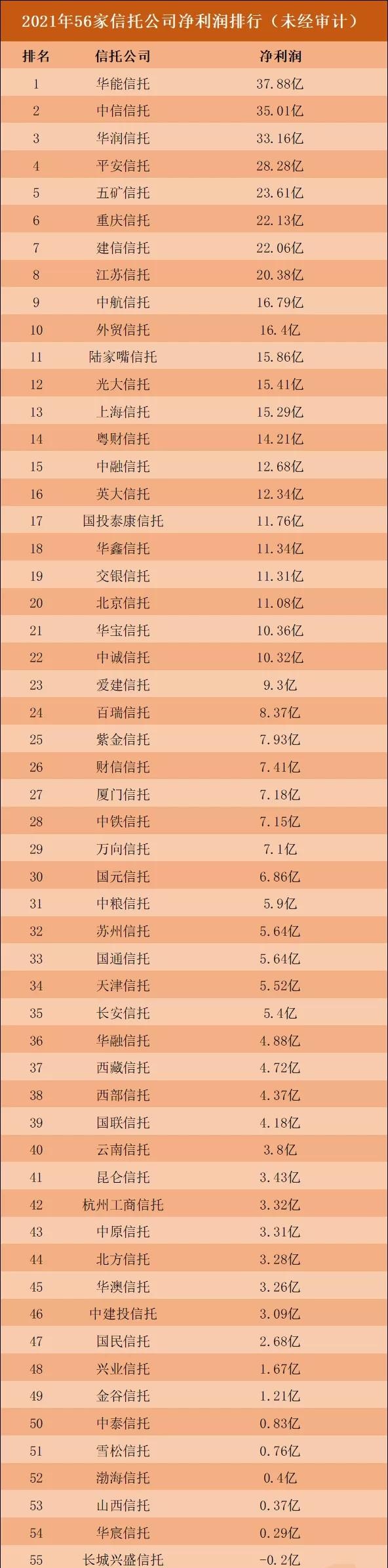 信托公司业绩公布，行业分化加剧