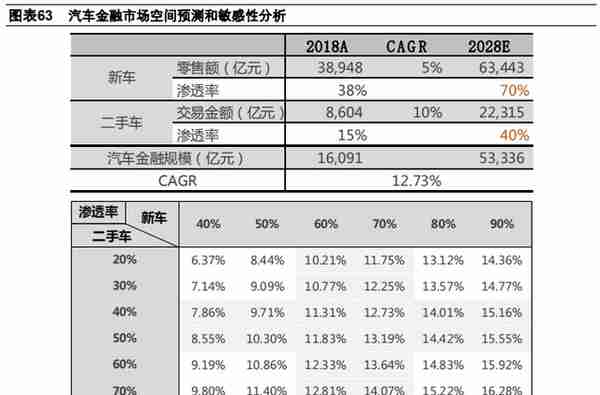 汽车金融：汽车零售贷款市场专题报告