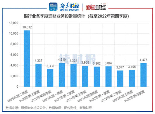 【读财报】银行理财业务消费投诉排名：邮储银行、招商银行投诉量位居前列