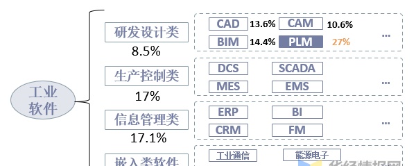 PLM行业发展前景如何？软件收入占比提升，国产云转型加速