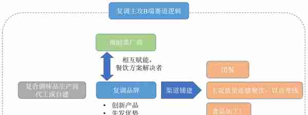 复合调味品研究：后疫情时代下B端复合调味品蕴含巨大商机