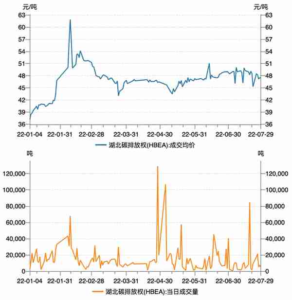 上周国内碳市场交易不够活跃，市场活力有待进一步激发｜碳看