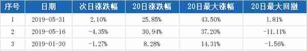 （11-21）银泰黄金连续三日收于年线之上，前次最大涨幅69.78%