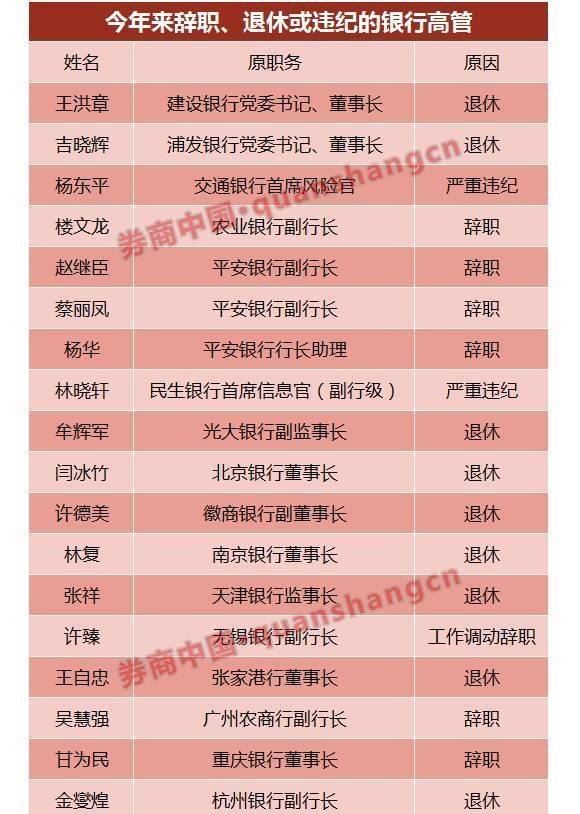 不平静的银行业：年内66位上市银行高管大变动！原因是……