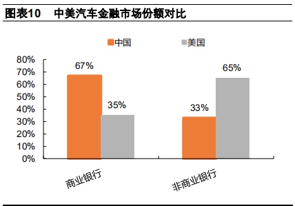 汽车金融：汽车零售贷款市场专题报告