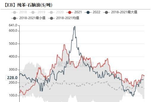 苯乙烯：宏观带来的需求预期能持续多久