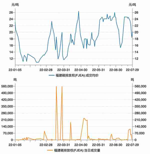 上周国内碳市场交易不够活跃，市场活力有待进一步激发｜碳看