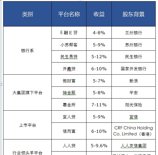 普通人如何投资P2P