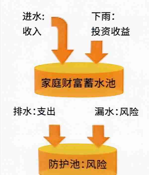 做好理财首先要认识家庭财富风险