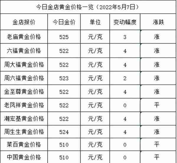 今日金价：跌完就涨，稳居520元，各大金店黄金价格多少一克了？