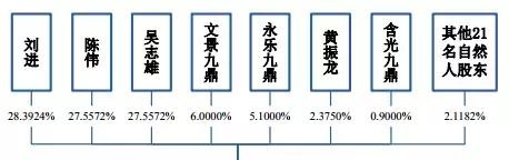 九鼎投资，6个项目，5个IPO