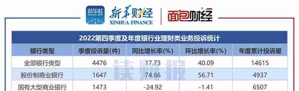 【读财报】银行理财业务消费投诉排名：邮储银行、招商银行投诉量位居前列