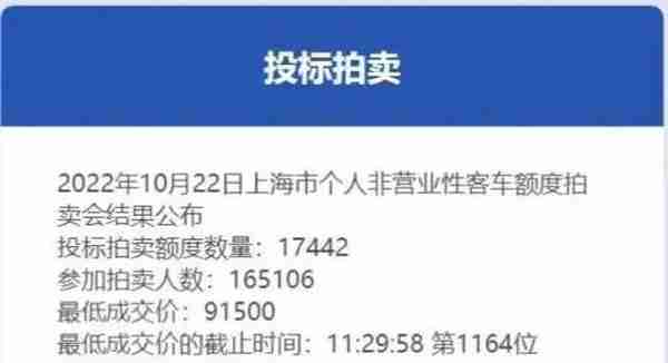 最低成交价91500元！10月份沪牌拍卖结果公布，中标率10.6%