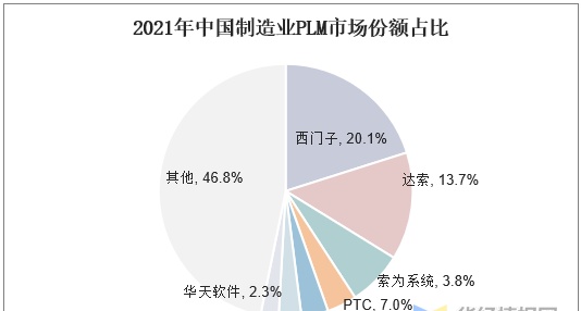 PLM行业发展前景如何？软件收入占比提升，国产云转型加速