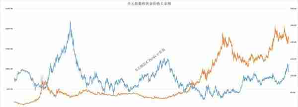 黄金大涨超8%，还能上涨？复盘黄金三轮大牛市