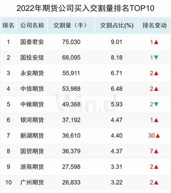 资金流入近千亿，万得2022年期货大数据排行榜揭榜