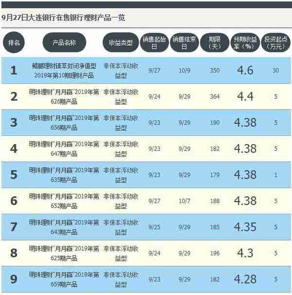 最高收益4.6% 9月27日大连银行在售高收益理财产品一览