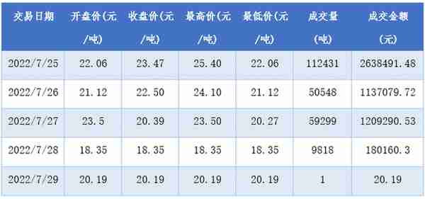 上周国内碳市场交易不够活跃，市场活力有待进一步激发｜碳看