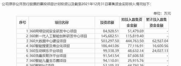 三六零称无再次募资计划 前次募资已开展两年，投入进度不足14%