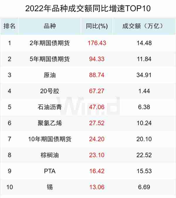 资金流入近千亿，万得2022年期货大数据排行榜揭榜