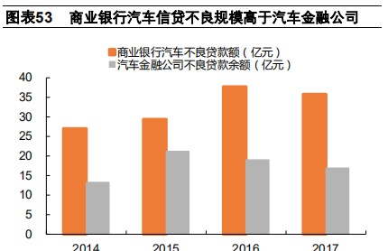 汽车金融：汽车零售贷款市场专题报告