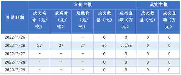 上周国内碳市场交易不够活跃，市场活力有待进一步激发｜碳看