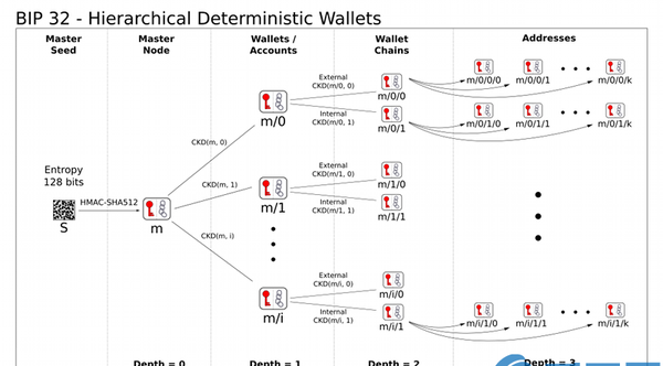 HD钱包怎么使用？HD钱包及其创建过程的精华总结