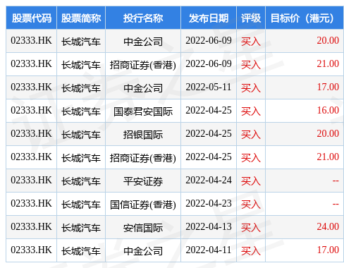 长城汽车(02333.HK)午后再跌超6%，股价暂现四连阴，累计跌幅超20%