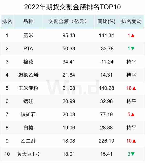 资金流入近千亿，万得2022年期货大数据排行榜揭榜