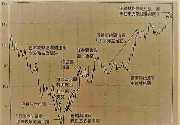 二次世界大战期间的股市