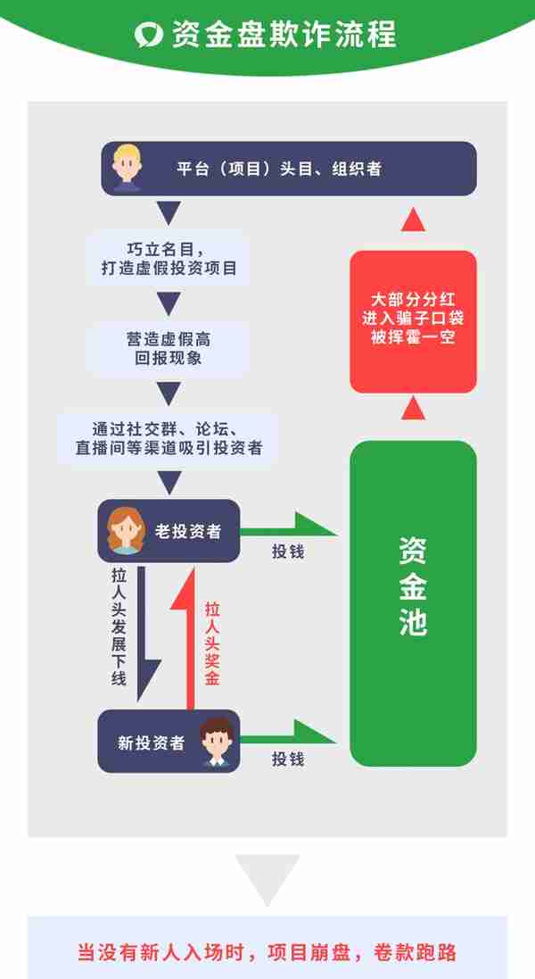 谨防高额回报投资骗局，远离“资金盘”诈骗