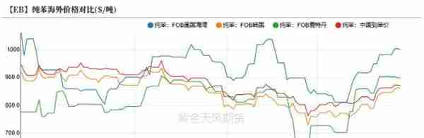 苯乙烯：宏观带来的需求预期能持续多久