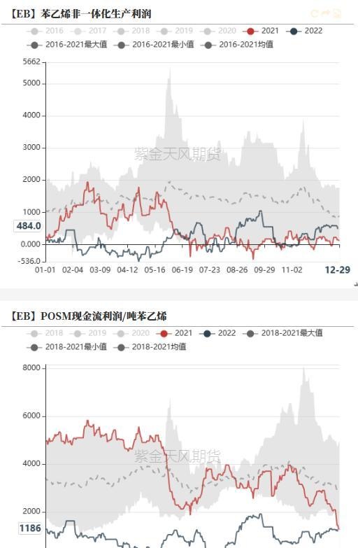 苯乙烯：宏观带来的需求预期能持续多久