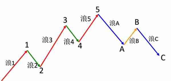 实战学习波浪理论，学会趋势盈利（一）