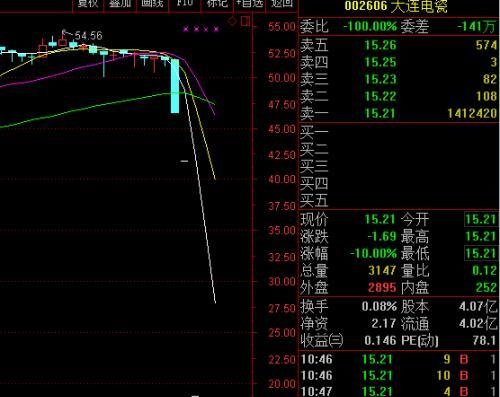 大连电瓷连五跌停背后：温州帮魅影闪现 股东地位生变