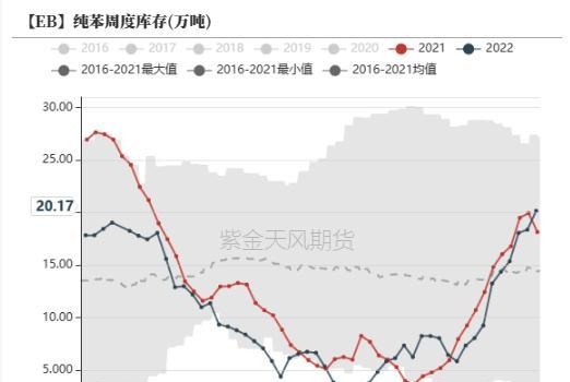 苯乙烯：宏观带来的需求预期能持续多久