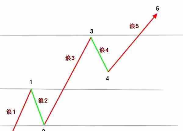 实战学习波浪理论，学会趋势盈利（一）