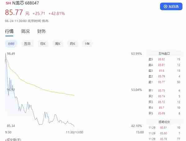 国产CPU第一股！龙芯中科上市：开盘涨超60%