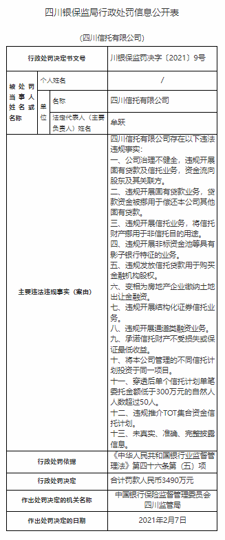 罕见！一天公布17张罚单，有高管被取消任职资格！四川信托多名责任人被罚