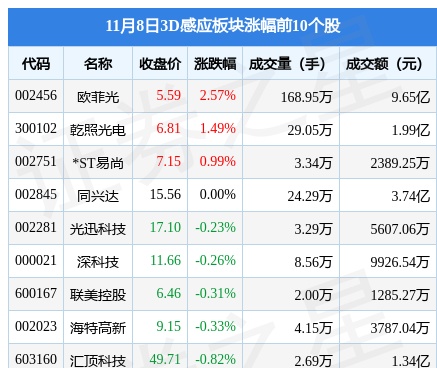 3D感应板块11月8日跌1.9%，歌尔股份领跌，主力资金净流出13.99亿元