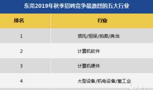 东莞秋季招聘十大高薪职业出炉，你拖后腿了吗？