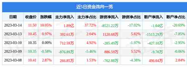 3月14日烽火电子涨停分析：北斗导航，应急产业，军工概念热股