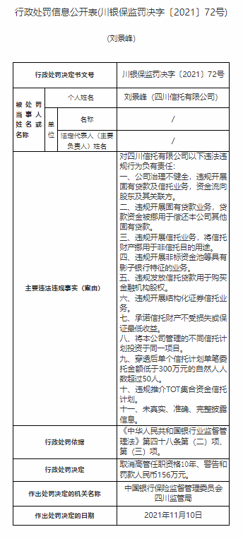 罕见！一天公布17张罚单，有高管被取消任职资格！四川信托多名责任人被罚