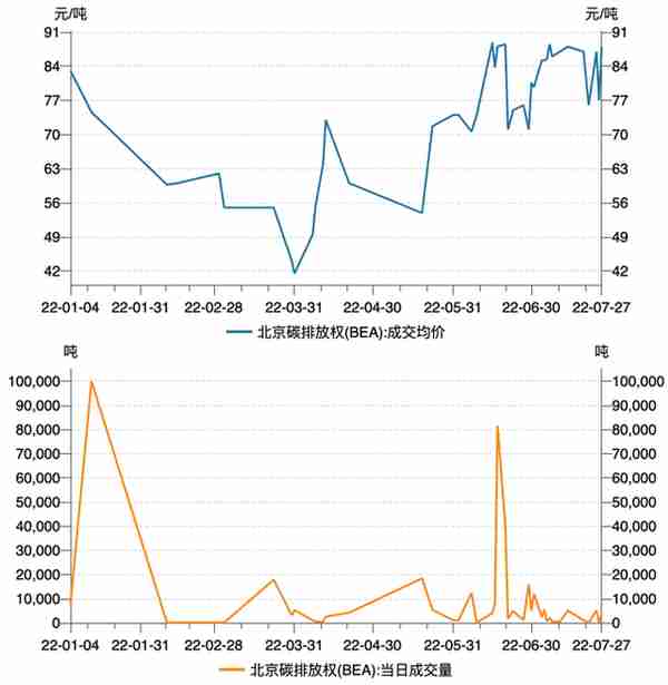 上周国内碳市场交易不够活跃，市场活力有待进一步激发｜碳看