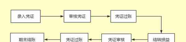 老会计独家分享：超详细金蝶用友操作手册！工作再也不用求人了