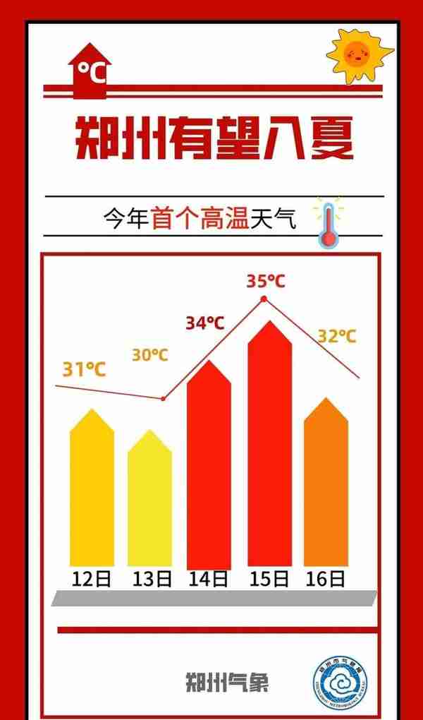 明天，郑州有望入夏！35℃高温天就要来了！