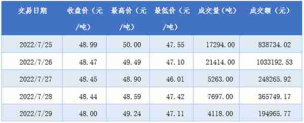 上周国内碳市场交易不够活跃，市场活力有待进一步激发｜碳看