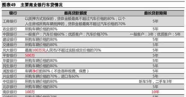 汽车金融：汽车零售贷款市场专题报告